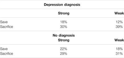 The Psychophysiological Experience of Solving Moral Dilemmas Together: An Interdisciplinary Comparison Between Participants With and Without Depression